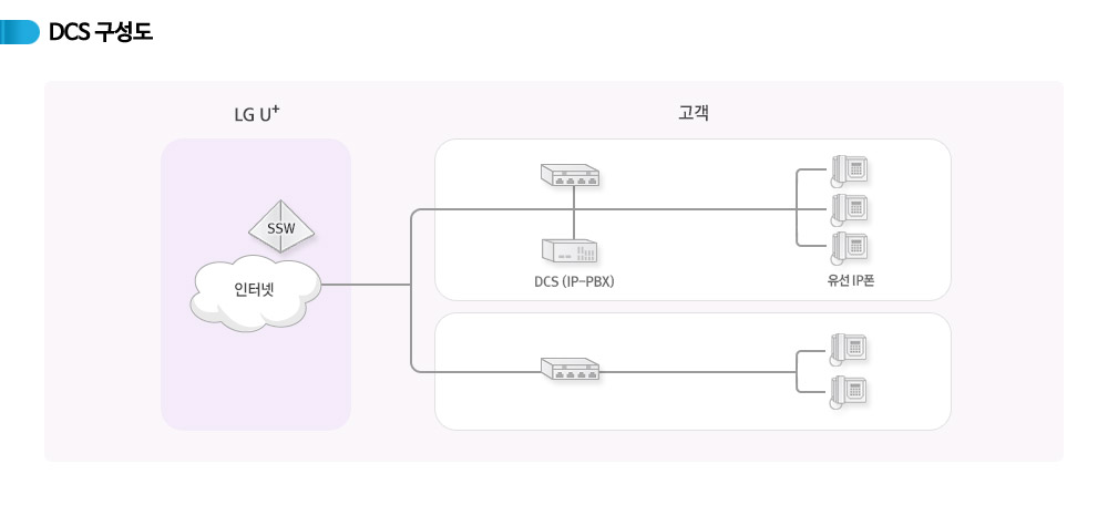 기업인터넷전화 DCS 구성도